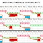 【真実！！個別銘柄の選択だけでは勝率は５０％も行かない✨✨】ゴールデンウィークで差をつける✨買い時と売り時の判断はしっかりとしていきましょう！