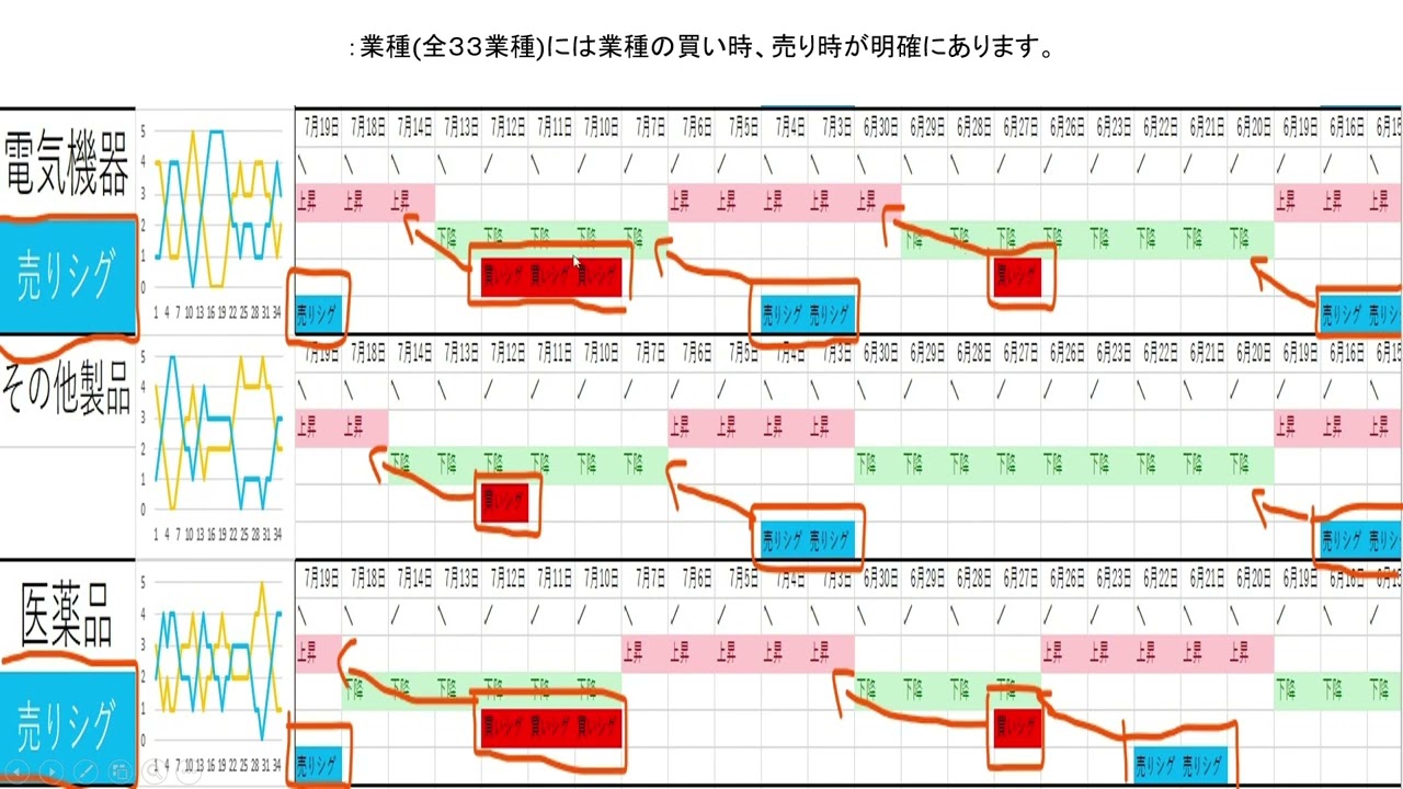 【真実！！個別銘柄の選択だけでは勝率は５０％も行かない✨✨】ゴールデンウィークで差をつける✨買い時と売り時の判断はしっかりとしていきましょう！