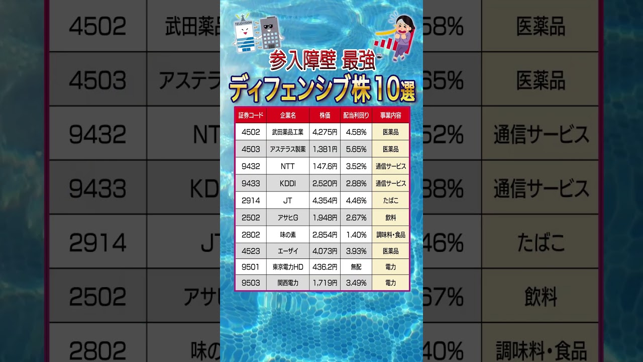 【ディフェンシブ株】 #テンバガー #高成長株 #グロース株 #nisa #sbi #楽天証券 #ディフェンシブ株 #NTT #KDDI #jt #食料品 #国民民主党