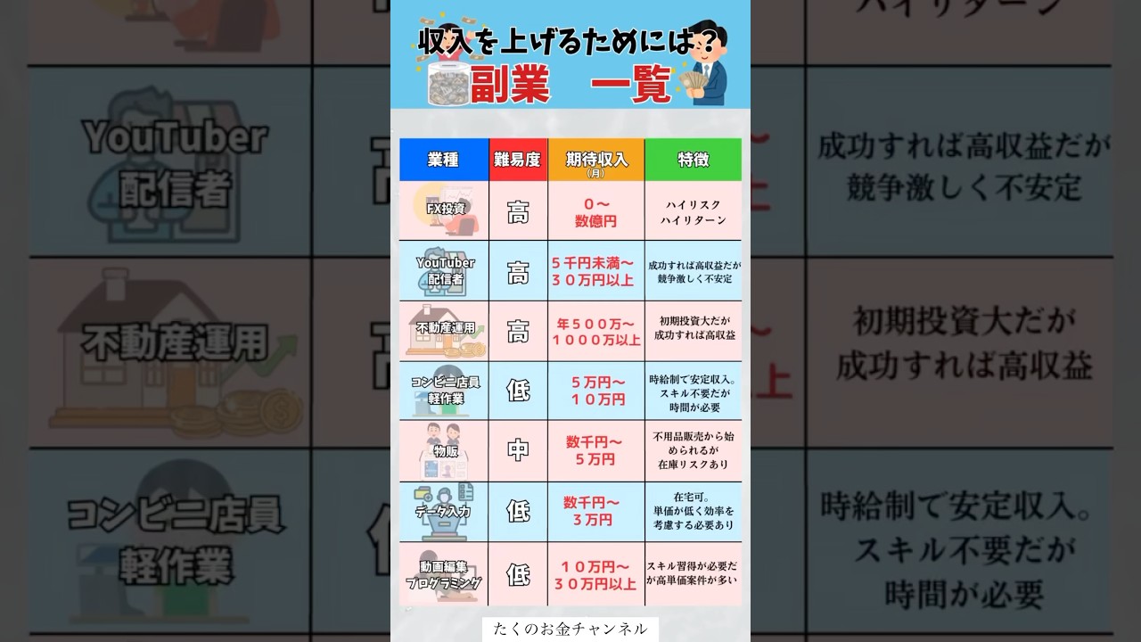 収入を上げる為の副業一覧#投資#転職#貯金